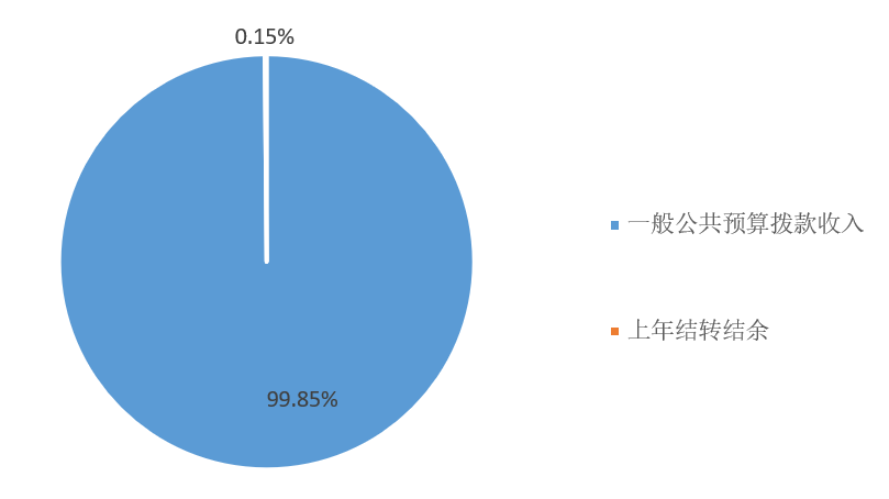 圖1：收入預算