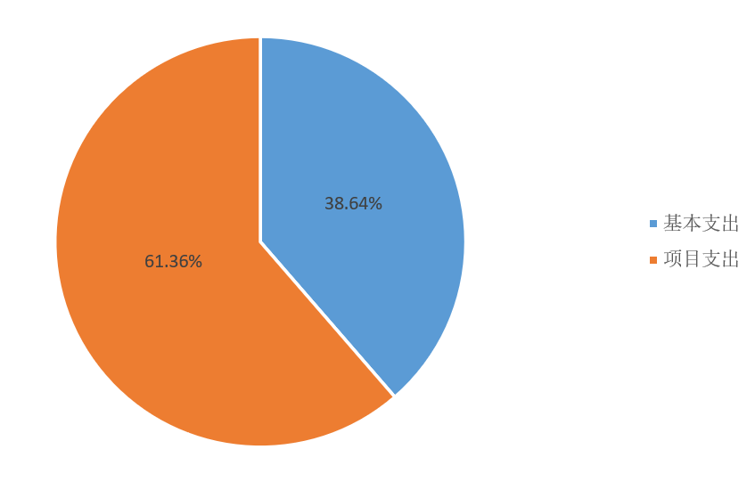 圖2：基本支出和項目支出情況