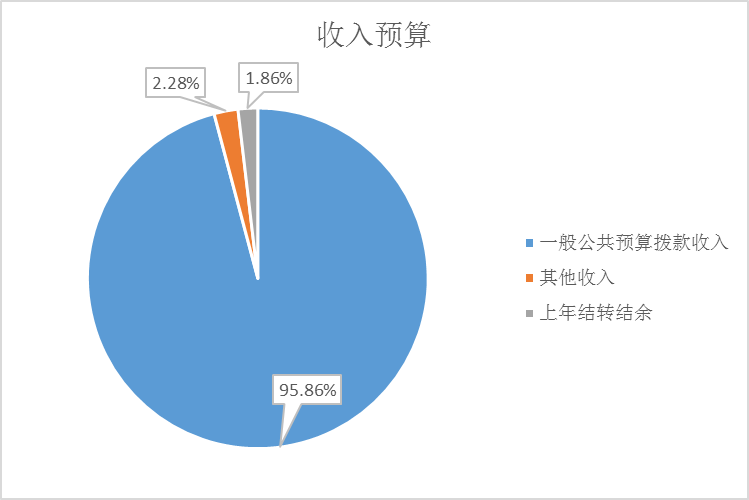 圖1：收入預算