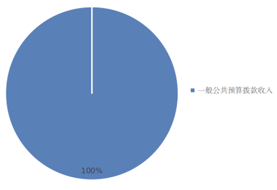 圖1：收入預算