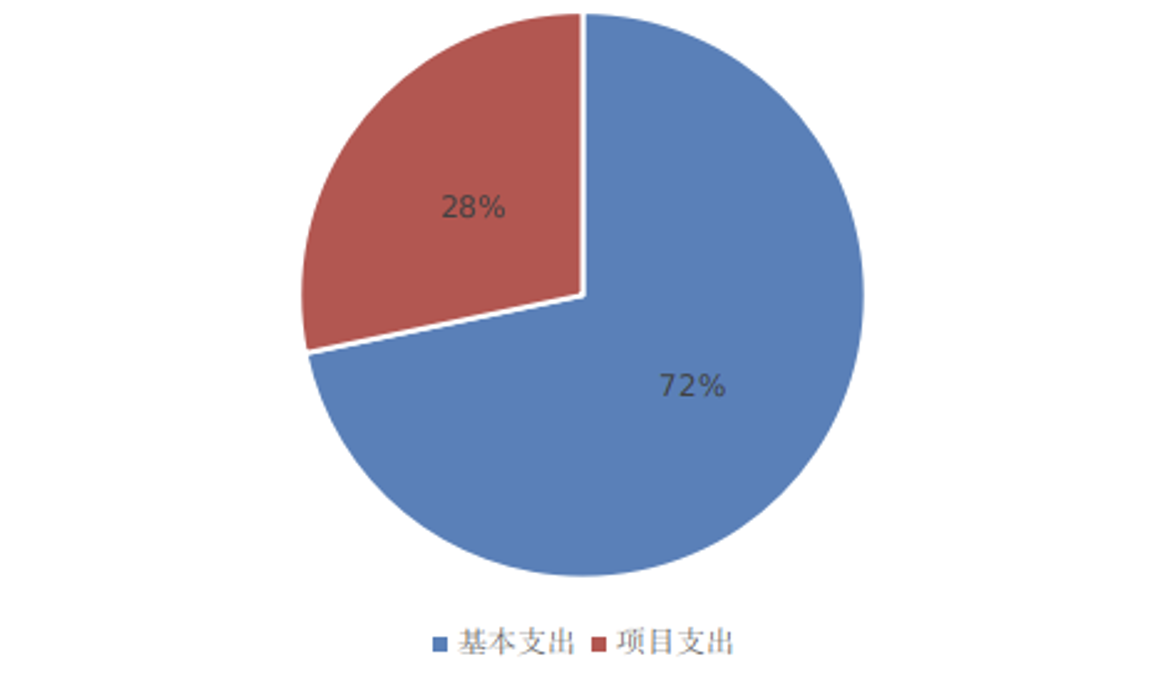 圖2：基本支出和項目支出情況