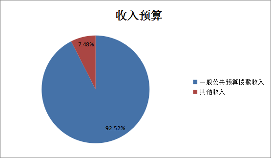 圖1：收入預算