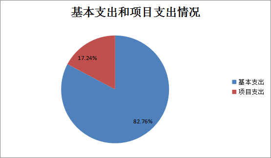 圖2：基本支出和項目支出情況