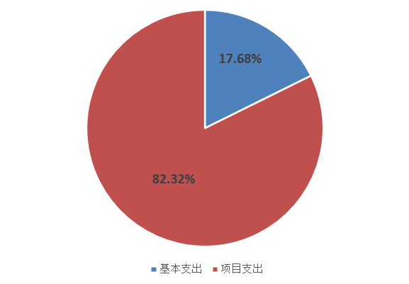 圖2：基本支出和項目支出情況