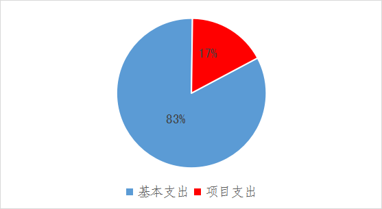 圖2：基本支出和項目支出情況