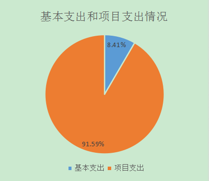 圖2：基本支出和項目支出情況