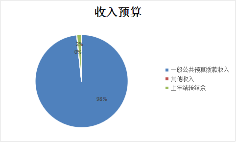 圖1：收入預算