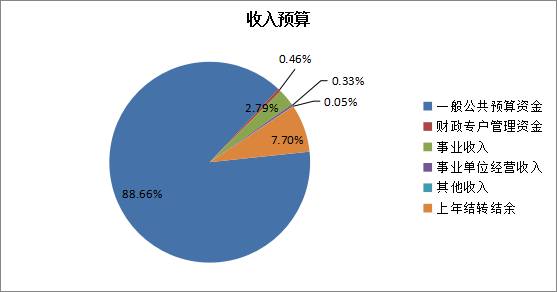 圖1：收入預算