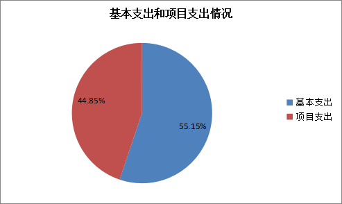 圖2：基本支出和項目支出情況