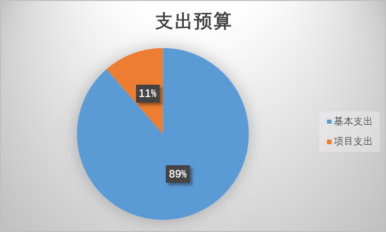 圖2：基本支出和項目支出情況