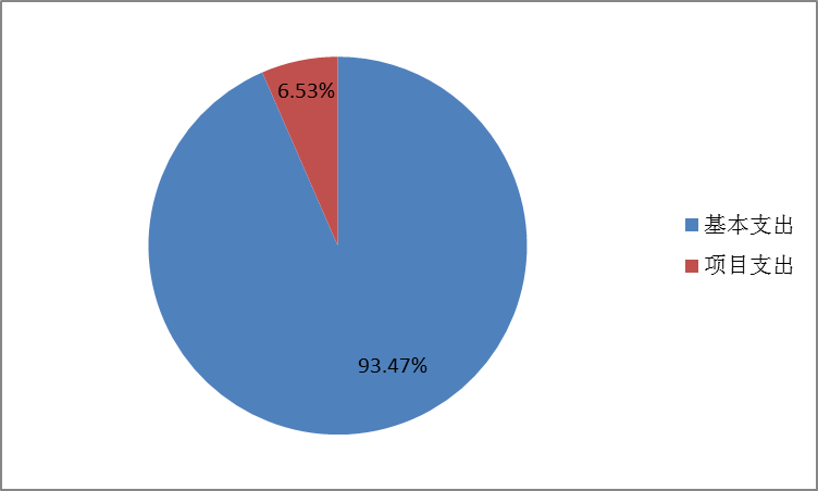 圖2：基本支出和項目支出情況