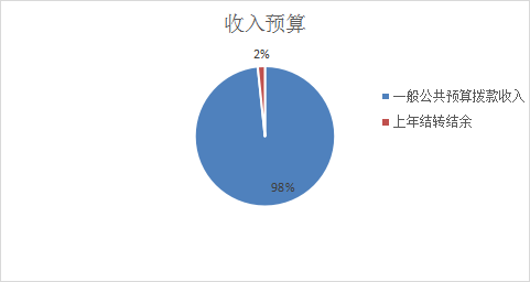 圖1：收入預算