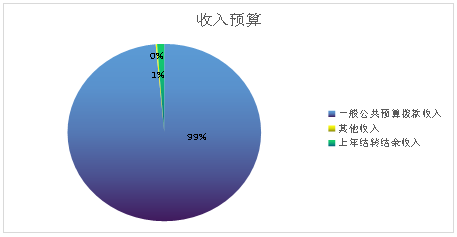 圖1：收入預算