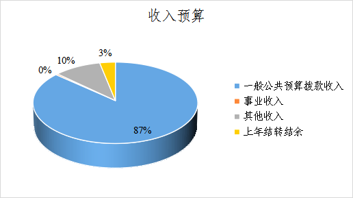 圖1：收入預算