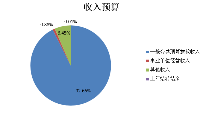 圖1：收入預算