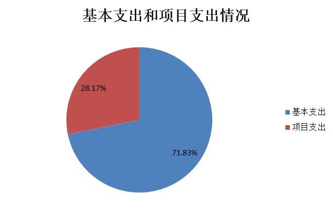 圖2：基本支出和項目支出情況