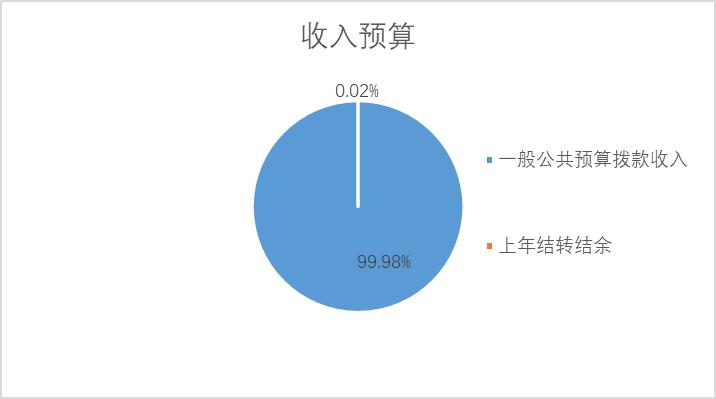 圖1：收入預算