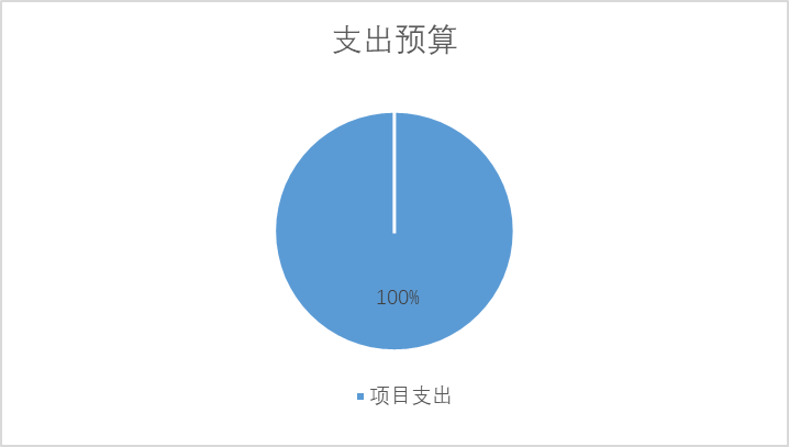 图2：基本支出和项目支出情况