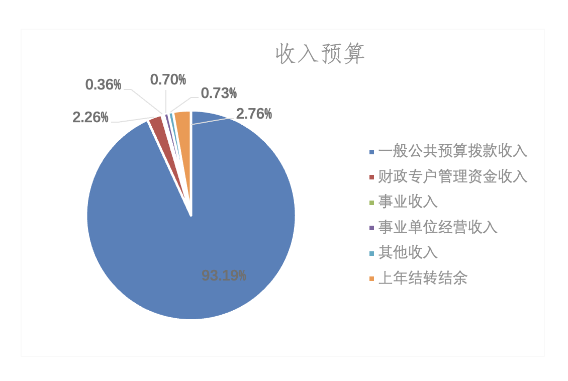 圖1：收入預算