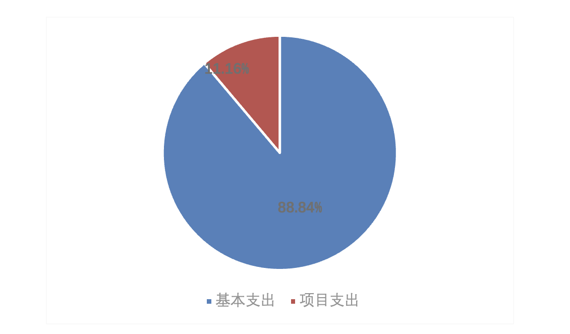 圖2：基本支出和項目支出情況