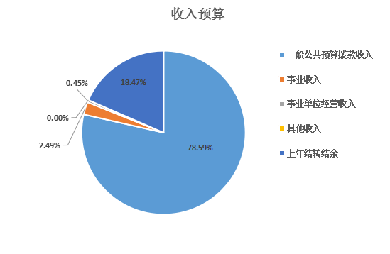 圖1：收入預算