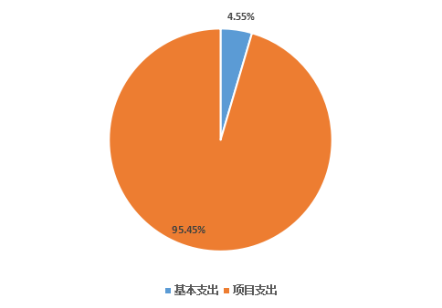 圖2：基本支出和項目支出情況