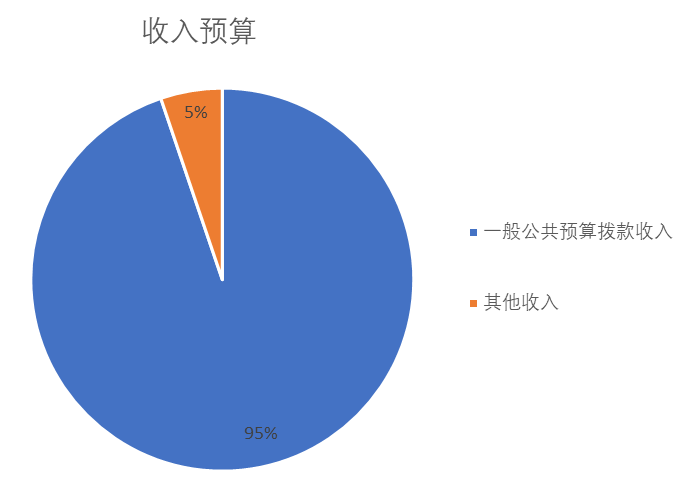 圖1：收入預算