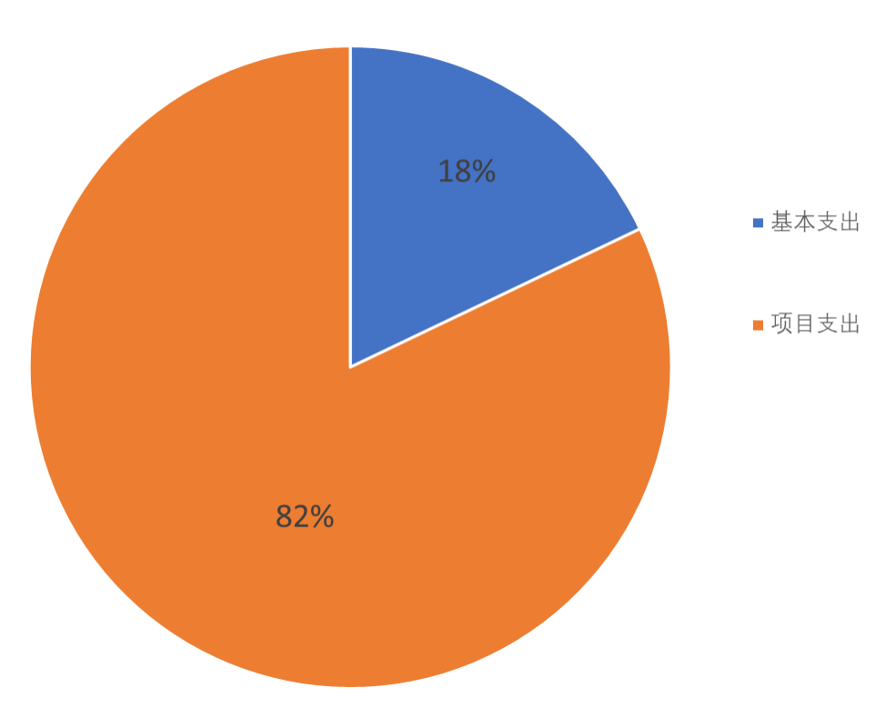 圖2：基本支出和項目支出情況