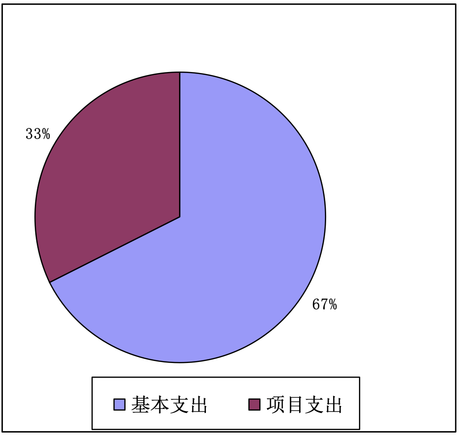 圖2：基本支出和項目支出情況