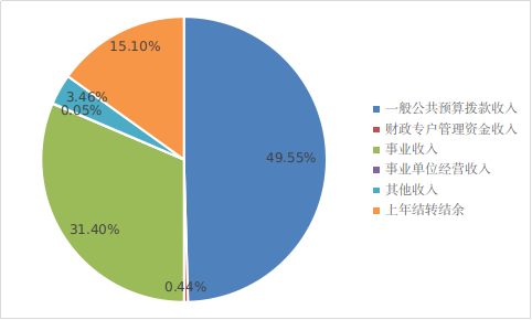 圖1：收入預算