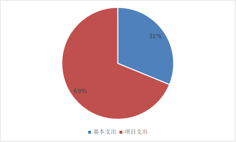 圖2：基本支出和項目支出情況