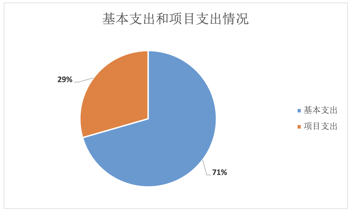 图2：基本支出和项目支出情况