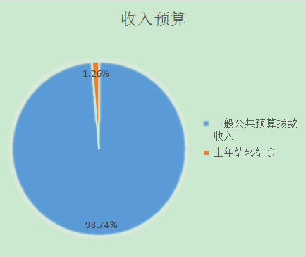 圖1：收入預算