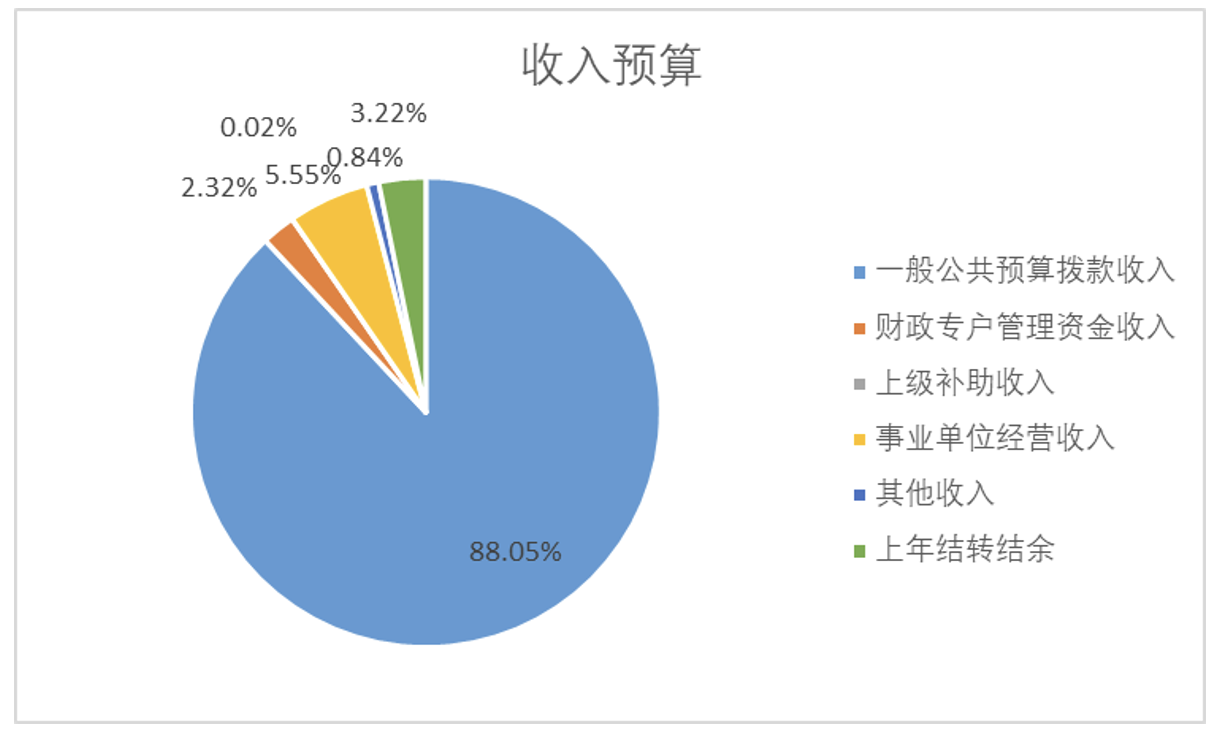 圖1：收入預算