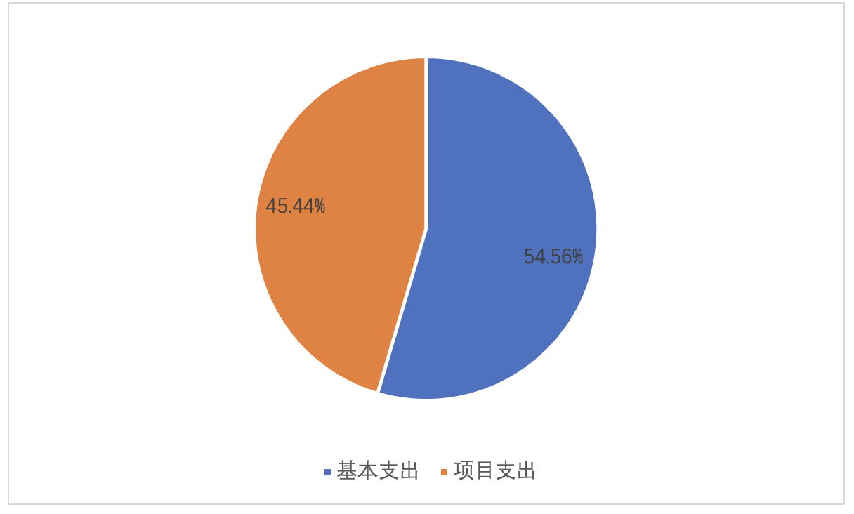 圖2：基本支出和項目支出情況