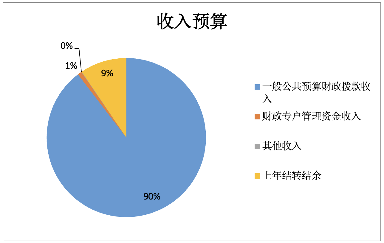 圖1：收入預算