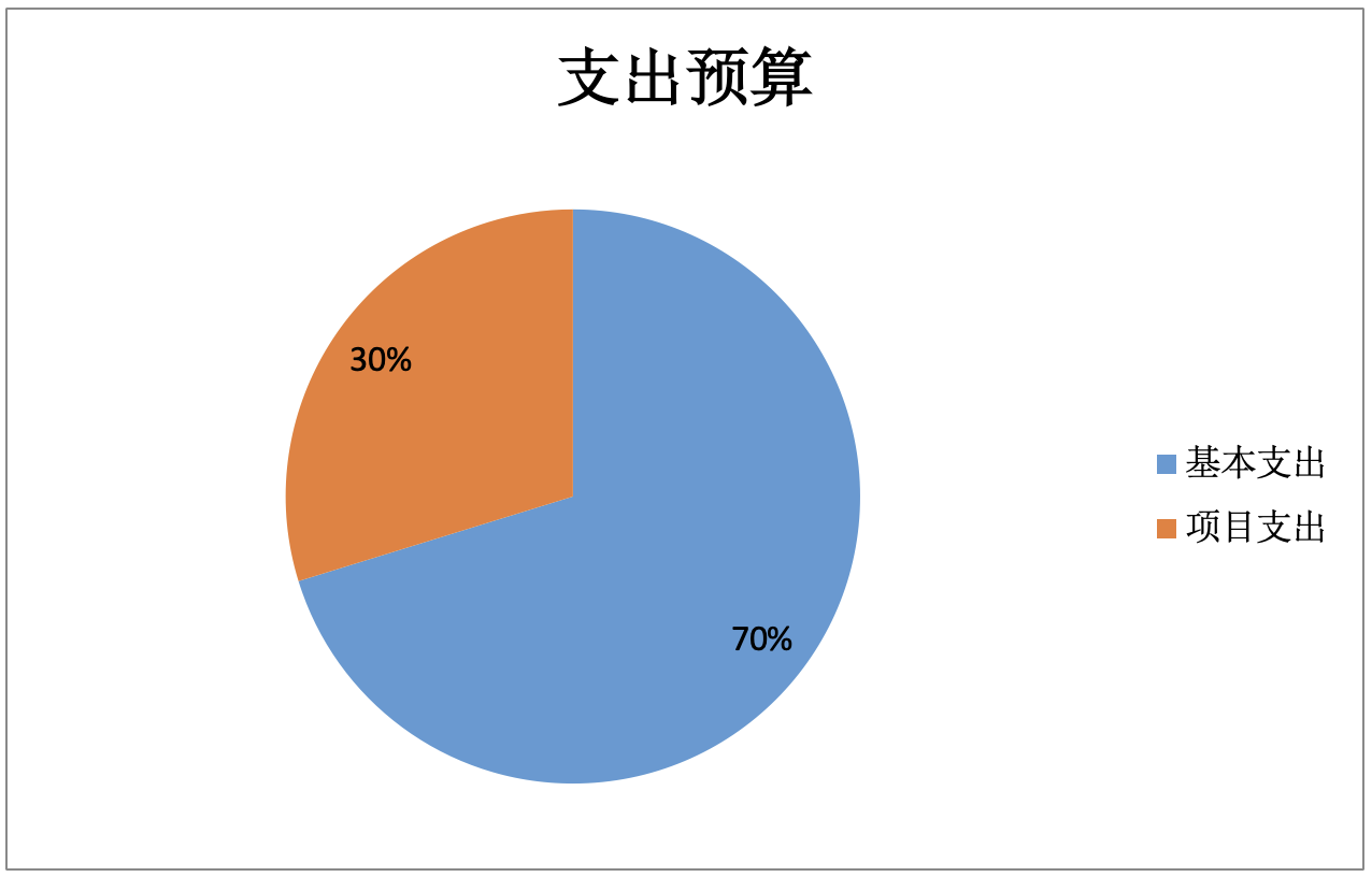 圖2：基本支出和項目支出情況