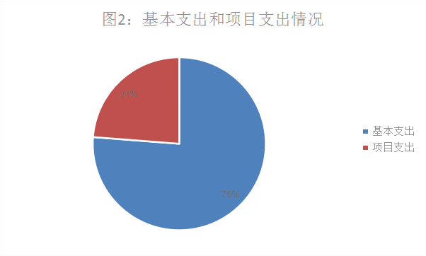 圖2：基本支出和項目支出情況