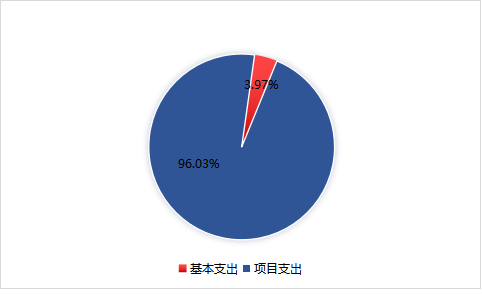 圖2：基本支出和項目支出情況