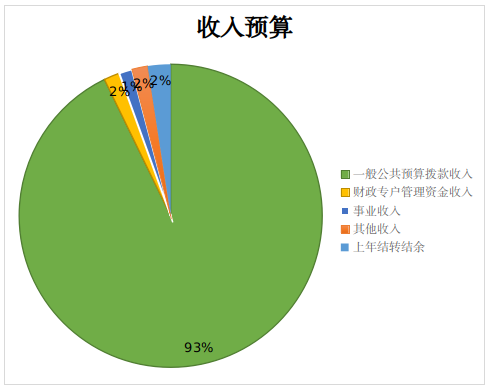 圖1：收入預算