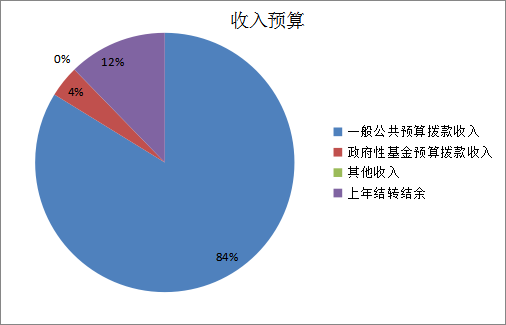 圖1：收入預算