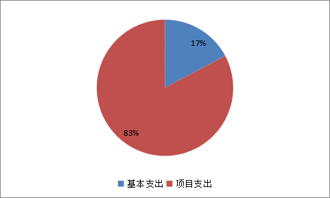 圖2：基本支出和項目支出情況