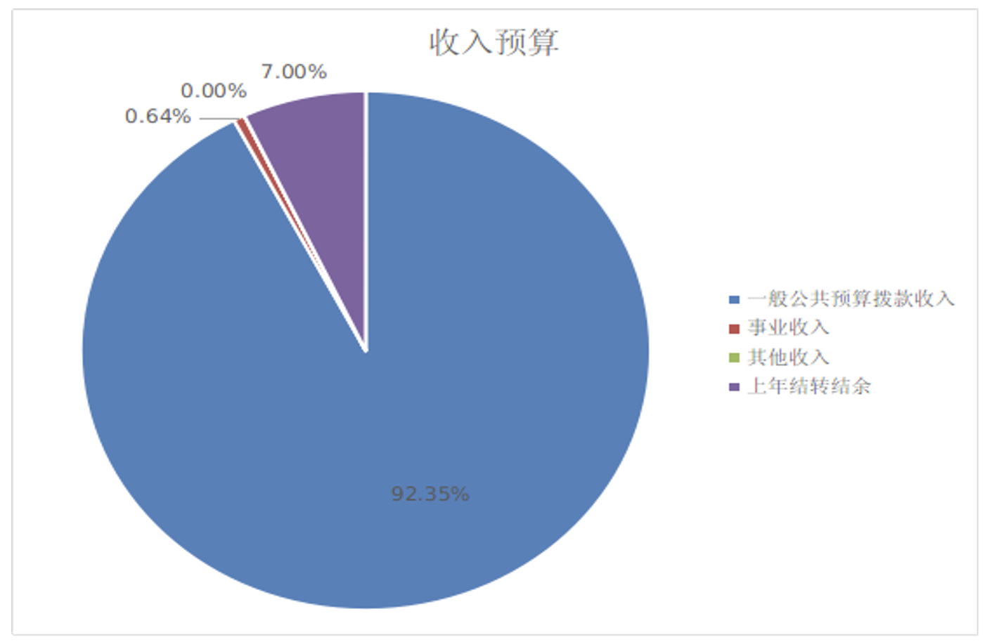 圖1：收入預算