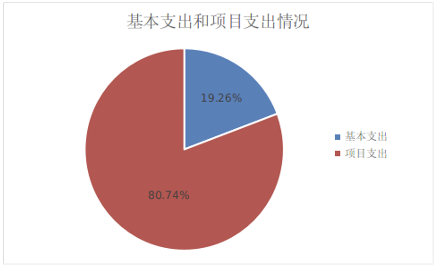 圖2：基本支出和項目支出情況