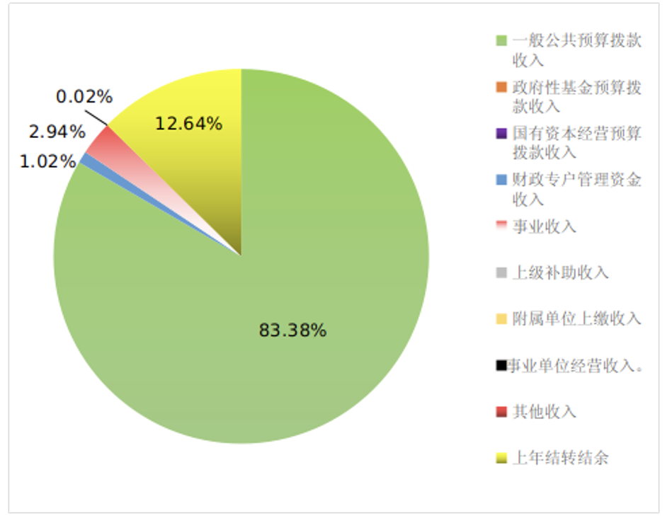 圖1：收入預算