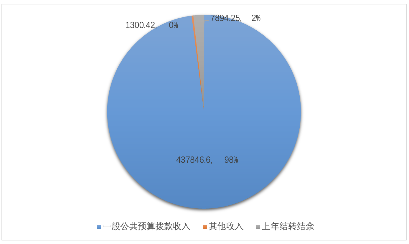 圖1：收入預算