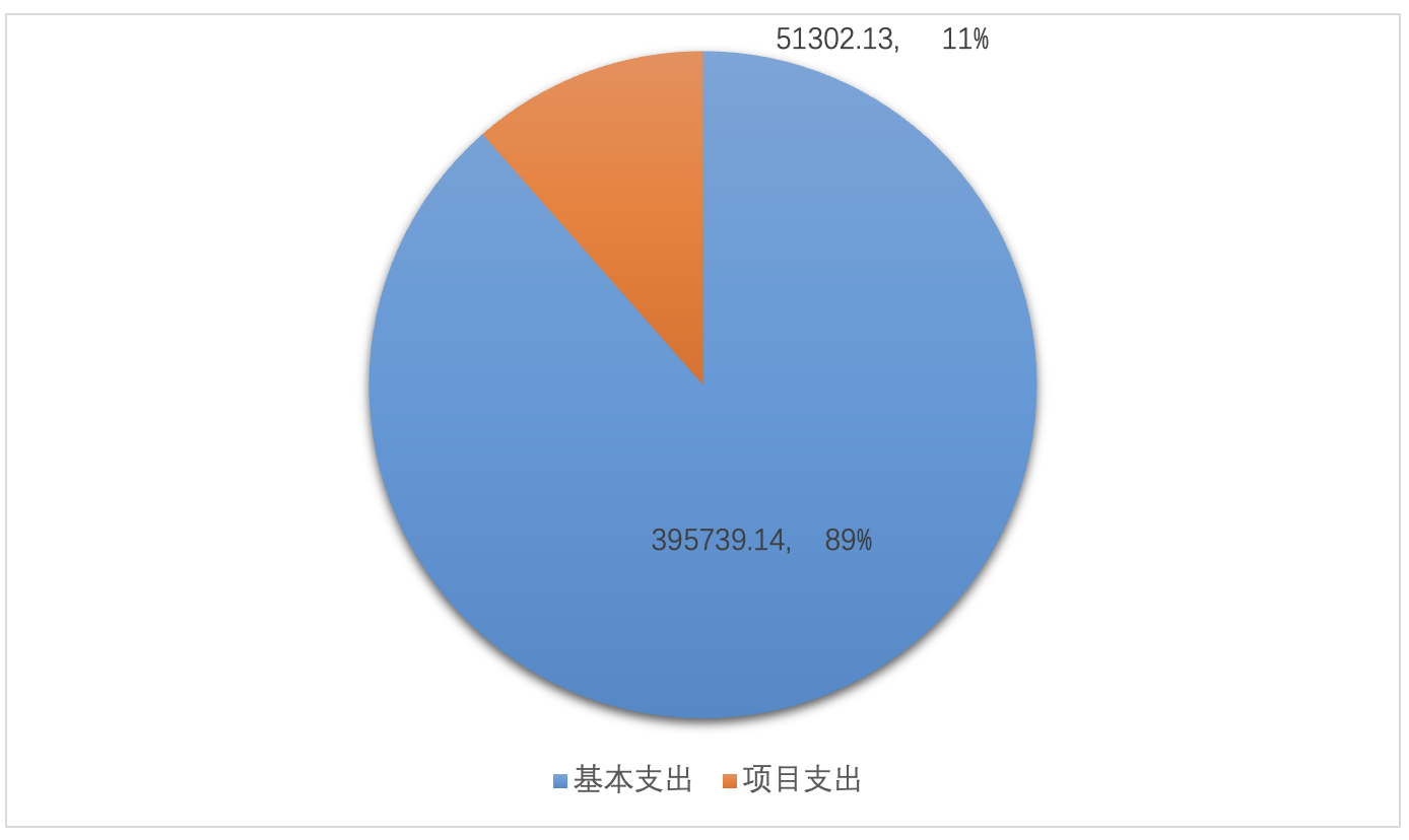 图2：基本支出和项目支出情况