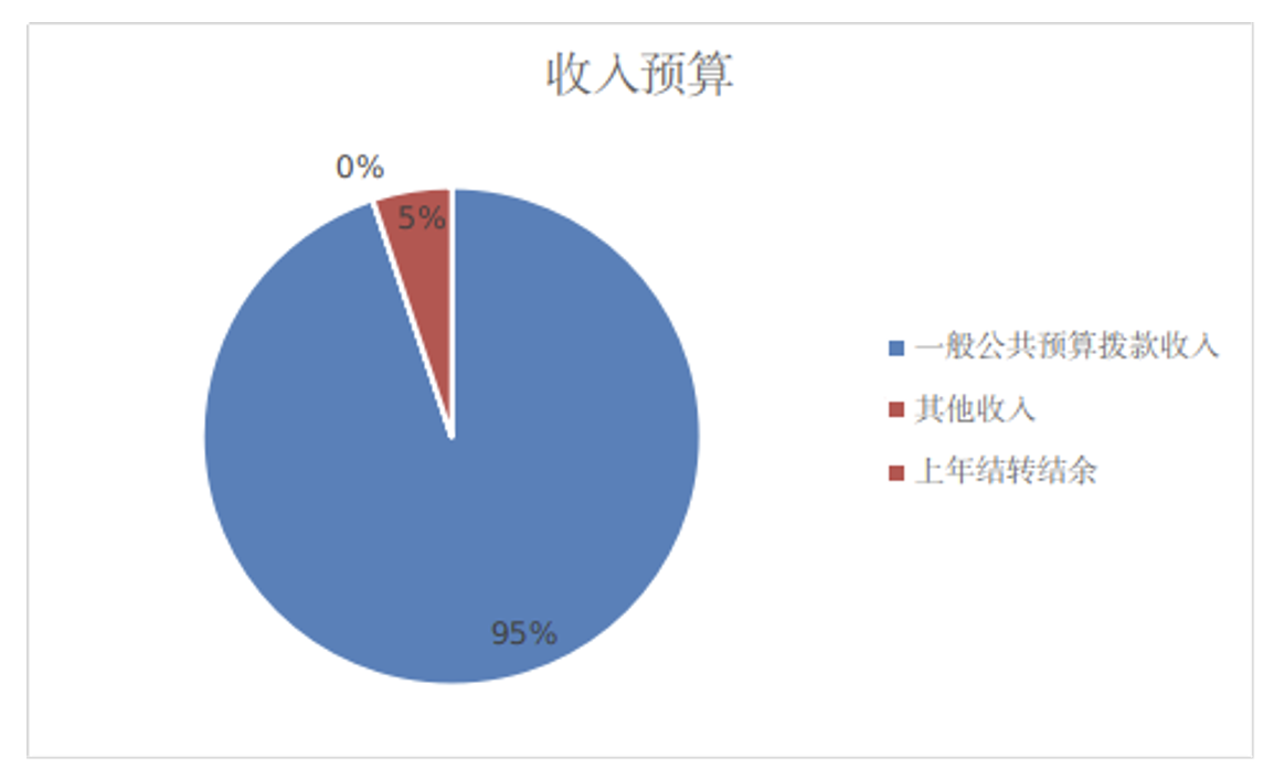 圖1：收入預算