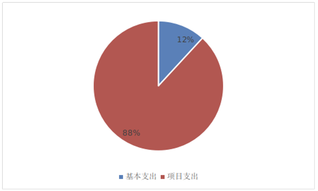 圖2：基本支出和項目支出情況