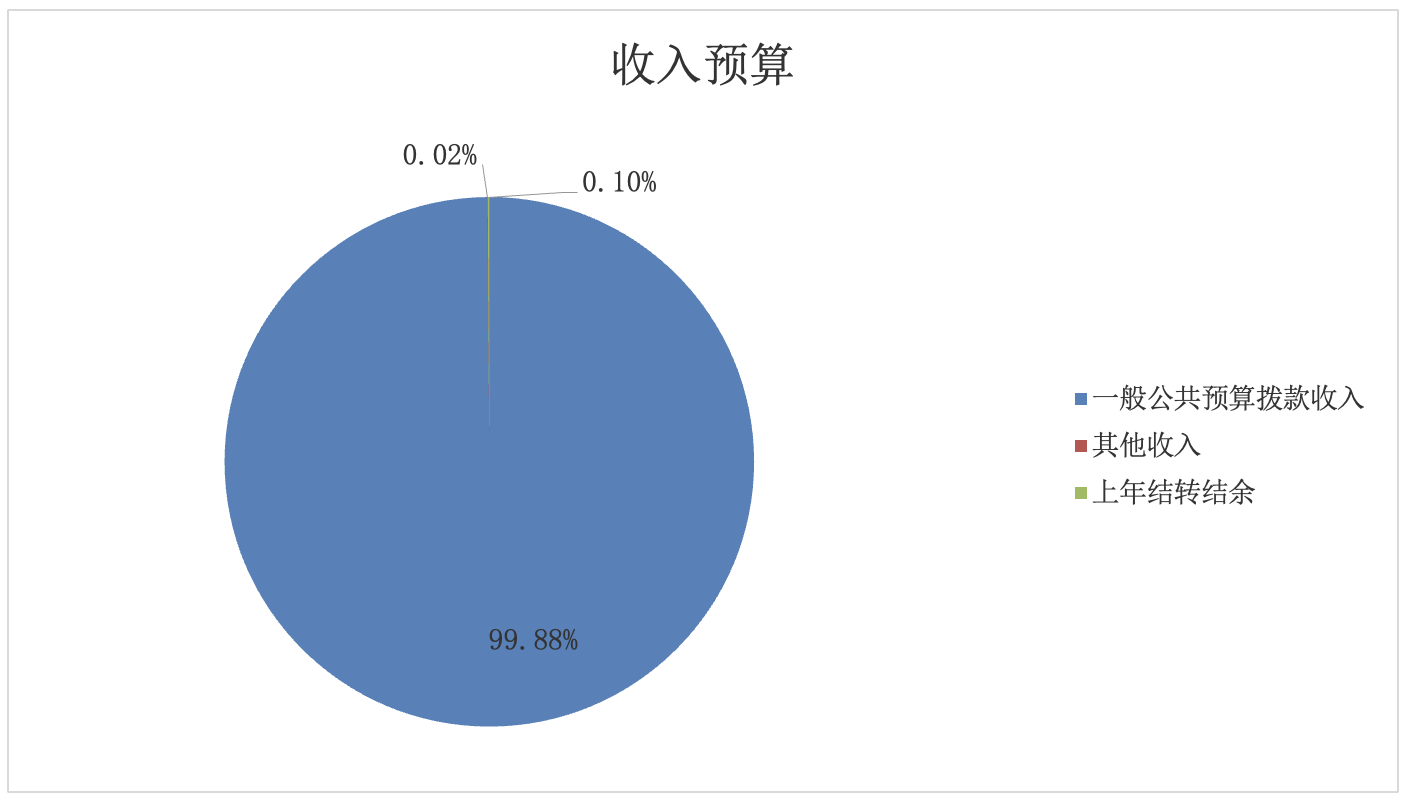 圖1：收入預算